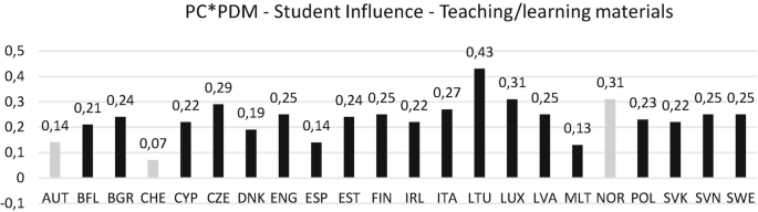 A bar graph of the P C and P D M student influence contributions to teaching or learning materials from different regions. The highest and lowest contributions are Lithuania at 0, 43 and Switzerland at 0, 07 respectively.