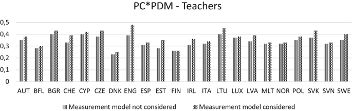 A grouped bar graph of the decision-making contributions of P C and P D M teachers. The measurement model that is considered and not considered is indicated for different regions. The highest and least contributions are from England and Denmark respectively.