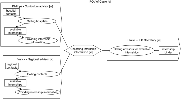 A model diagram represents the P O V of Claire which includes Philippe curriculum advisor, Franck regional advisor, and Claire S F D secretary.
