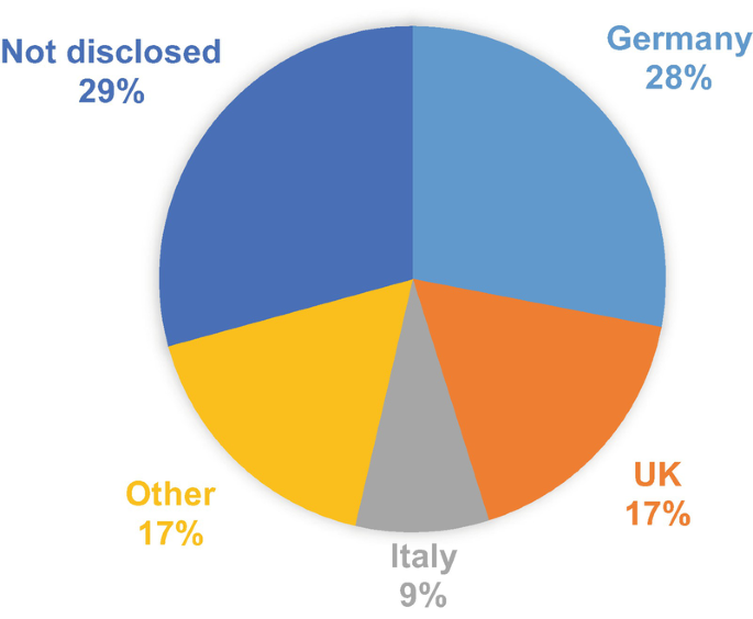 A pie chart, with the values in percentage. Not disclosed. 29. Germany, 28. UK and Others, 17. Italy, 9.
