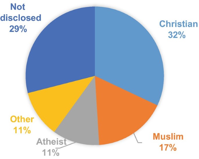 A pie chart has five segments. The maximum share is 32% for Christians, followed by 29 for not disclosed, 17 for Muslims, and 11 for atheists and others.