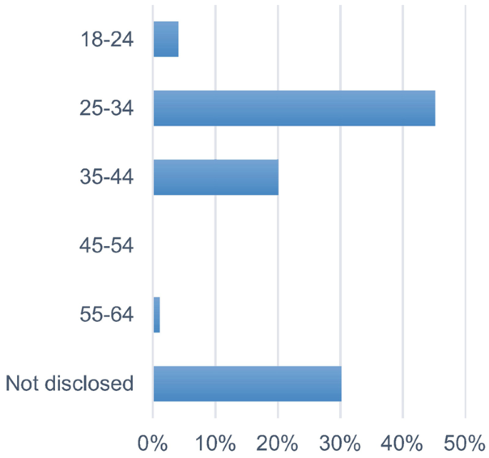 A bar graph plots the percentage of different age groups. The age group 25 to 34 has the highest bar value of 44%, and the lowest is 1% for the 55 to 64 category.