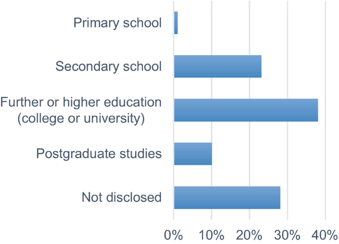 A bar graph plots the percentage of education level. The highest value is 38% for further or higher education, and the lowest is 1% for primary school.