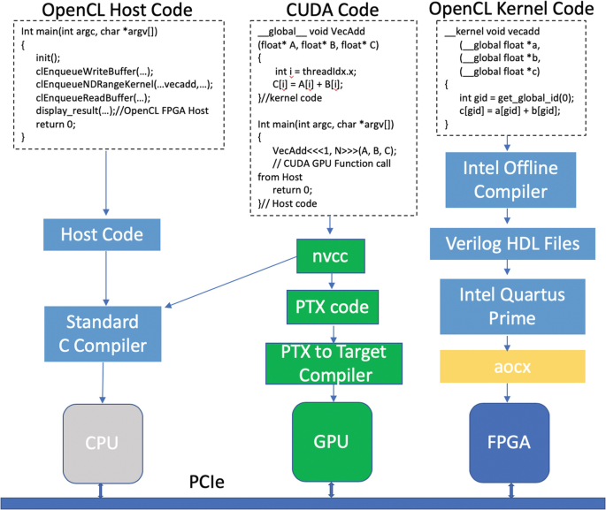 High-Performance and Energy-Efficient FPGA-GPU-CPU Heterogeneous System  Implementation | SpringerLink