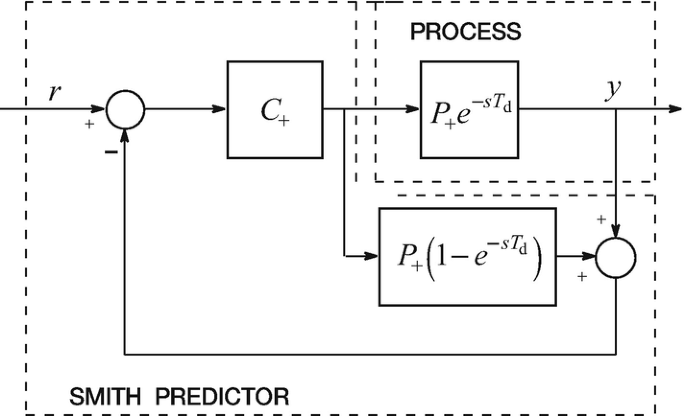 Modern Control Methods of Time-Delay Control Systems | SpringerLink