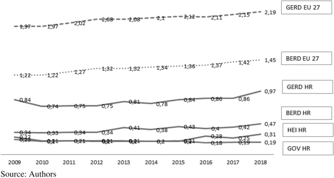 A line graph depicts G E R D E U 27, B E R D E U 27, G E R D H R, B E R D H R, H E I H R, and G O V H R. The plotted values begin and end at 2,19 and 1,97, 1,45 and 1,22, 0,97 and 0,84, 0,47 and 0,34, 0,31 and 0,27, 0,19 and 0,23, respectively.