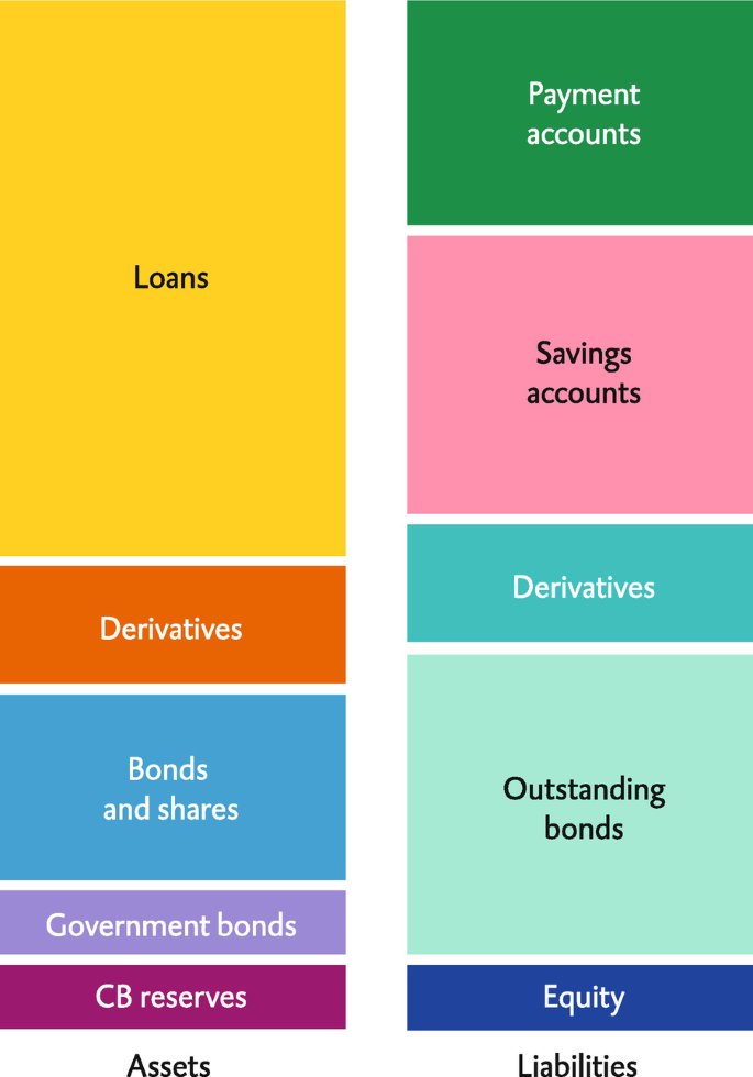 Two stacked columns are labeled assets and liabilities. The assets have loans, derivatives, bonds and shares, government bonds, and C B reserves. The liabilities have payment accounts, saving accounts, derivatives, outstanding bonds, and equity.