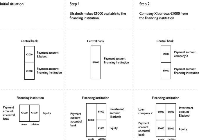 A table has three columns and three rows. The columns are titled initial situation, step 1, and step 2. The first row consists of the central bank, whereas the second row consists of financing institutions.