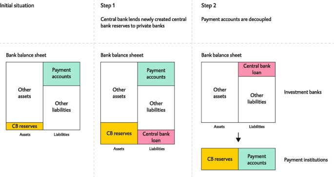An illustration of assets and liabilities in the initial step, step 1, and step 2. In the initial stage, assets consist of C B reserves and other assets, whereas liabilities consist of payment accounts and liabilities. Step 1. The central bank loan adds to the liabilities. Step 2. The decoupling of payment accounts into investment banks and payment institutions.