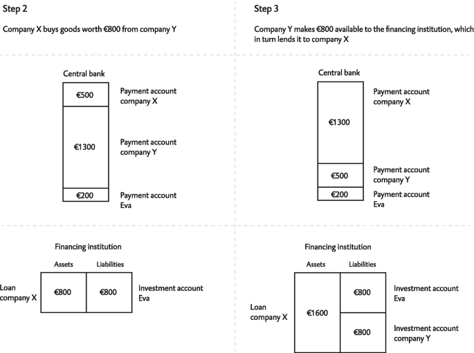 An illustration of steps 2 and 3 includes the central bank and financial institution. The central bank consists of payment account companies X, Y, and Eva. The financial institution consists of assets and liabilities. Step 2 displays that company X buys goods worth 800 dollars from company Y. Step 3 displays that company Y makes 800 dollars available to the financing institution, which leads to company X.