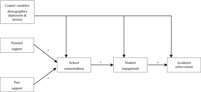 A workflow diagram represents the hypothesized conceptual model, which includes control variables, parental support, peer support, school connectedness, student engagement, and academic achievement.