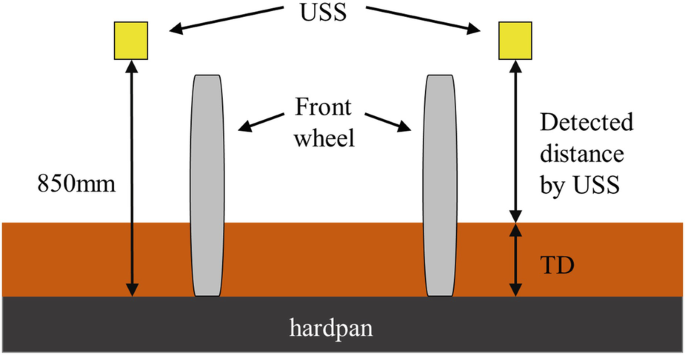 An illustration of a sensor of hand pump highlights 850 mm, detected distance by U S S, T D, front-wheel, U S S.