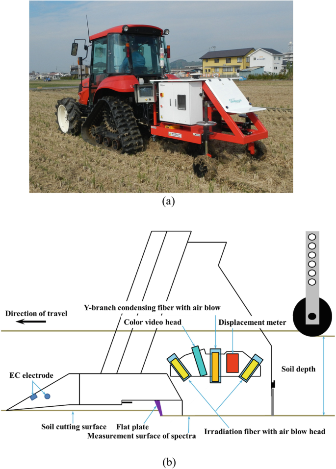 A 2-part illustration. A. A tractor is in a field named system S A S 2500. B. The machinery parts are Y branch condensing fiber with air blow, displacement meter, soil depth, color video head, E C electrode, soil cutting surface, flat plate measurement of spectra, and irradiation fiber with air blow head.