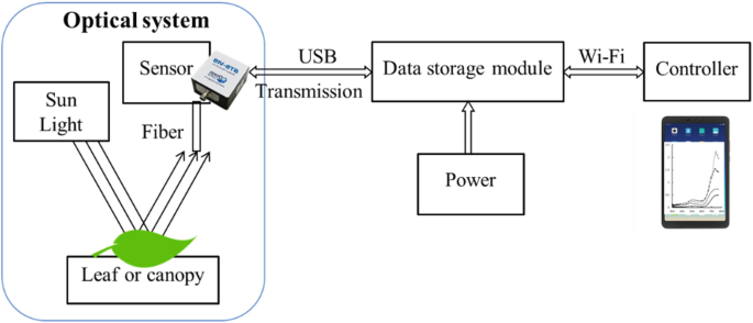 Flow chart of the structural components of an Integrated spectrometer. The 3 components are: Optical system, Data storage module, and Controller. The optical system and Data storage module are interlinked by U S B transmission. Data storage module and Controller are interlinked by Wi Fi.