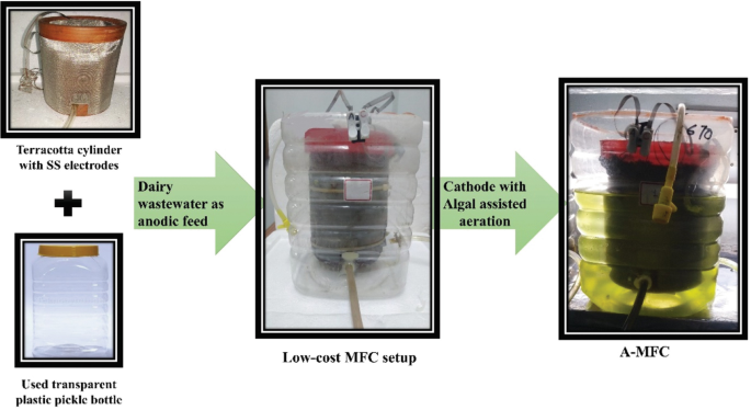 Terracotta Membrane-based Microbial Fuel Cell with Algal Biocathode: A  Low-Cost Alternative to Dairy Wastewater Treatment Coupled Electricity and  Biomass Production | SpringerLink