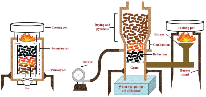 Effect of Gasification Zone Length on the Downdraft Gasifier Performance  for High Ash Biomass | SpringerLink