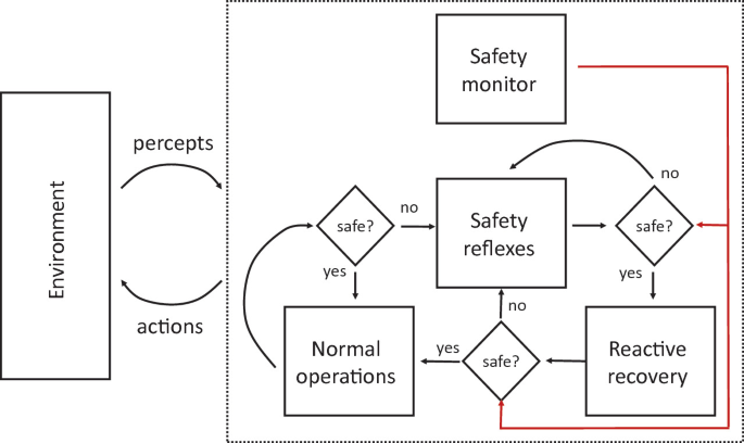 The block diagram illustrates the safety-aware C P S is a machine or robot that consists of four interconnected components. It depicts the interconnection of percepts and actions with the environment.