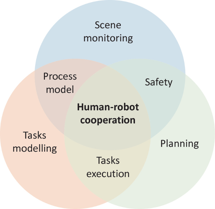 The Venn diagram illustrates the key enabling technologies for human-robot cooperation. It depicts the three major synergic elements, namely, scene monitoring, task modeling, and planning.