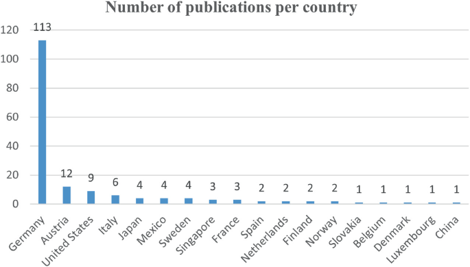 The bar graph illustrates the n umber of publications versus the different countries. It depicts that the highest number of publications is from Germany, which is 113.