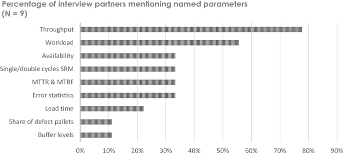 A bar graph illustrates the percentage of interview partners mentioning named parameters. Nine parameters are present. Throughout holds position 1 with a 78% value. Buffer levels, however, are last with an 11% value. The values are approximated.