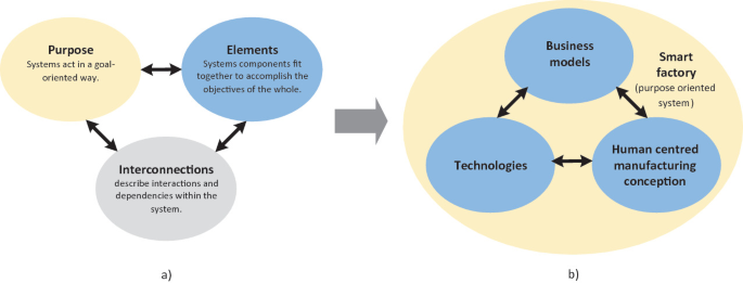 A diagrammatic representation illustrates the various components. Part a, state the basic components of systems thinking. Part b depicts the smart factory model.