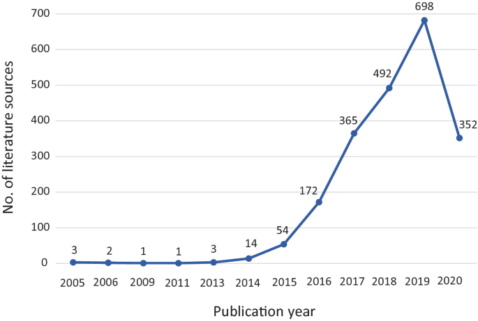 A line graph illustrates the publication of a number of literature sources from the year 2005 to 2020. In 2019, the publication value was at its highest.