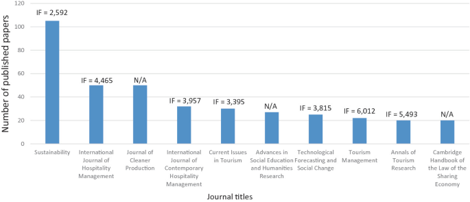 A bar graph illustrates the journal titles of a number of published papers. There is a distribution of journal papers that takes the journal impact factor into account. The sustainability value is the highest.