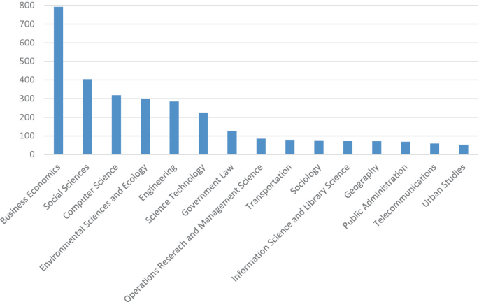 A bar graph illustrates the distribution of the paper according to fifteen research areas. The top-ranking field is business economics, and urban studies are at the bottom.