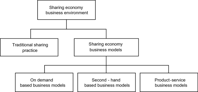 A diagrammatic representation illustrates the classification of sharing economy business models. It is subdivided into On- demand, second-hand, and product-services models.