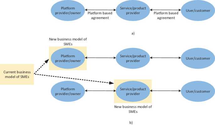 A set of two diagrammatic representations illustrates the business model. Part a depicts the three actors of platform-based agreement between the owner, product provider, and customer. While part b depicts the current business model of S M Es.