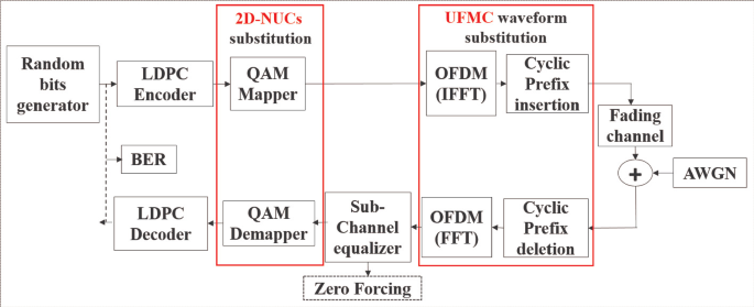 1: Block diagram of a DVB T2 end to end chain