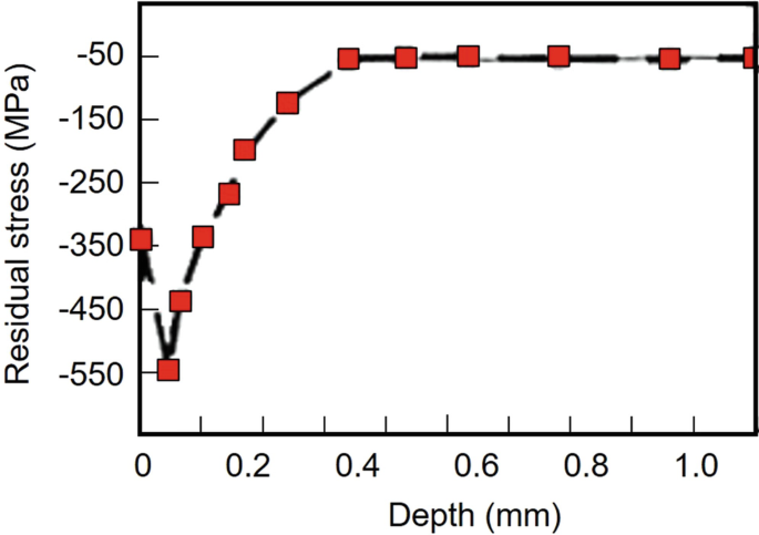 figure 34