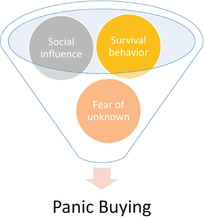 Is coronavirus influencing panic shopping and stock sell-offs?