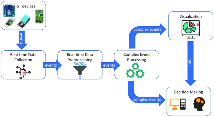 Real-Time Data Processing | SpringerLink