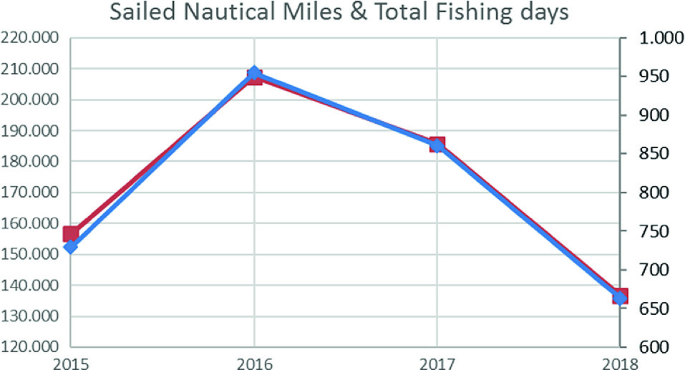 Tuna Fisheries Fuel Consumption Reduction and Safer Operations