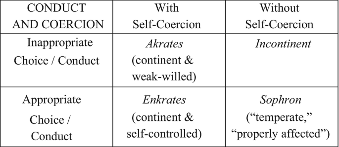 A table has 3 columns and 2 rows. The column headers are conduct and coercion, with self-coercion, and without self-coercion.