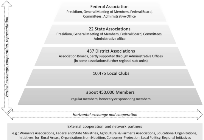 A pyramid chart with the following tiers from the top to the bottom. Federal association. 22 states associations. 437 district associations. 10,475 local clubs. About 450,000 members. The bottom is labeled external cooperation and network partners.