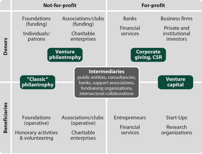 A chart lists the components of intermediaries with classic and venture philanthropies, corporate giving, C S R, and venture capital in 2 columns titled not for profit and for-profit and 2 rows for donors and beneficiaries.