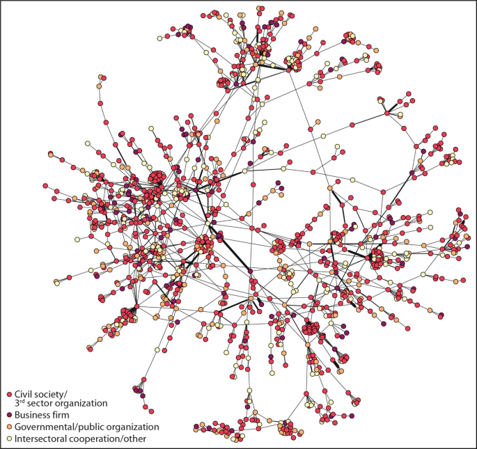 A network chart has densely interconnected dots for civil society, business firms, governmental or public organizations, and intersectoral cooperation.