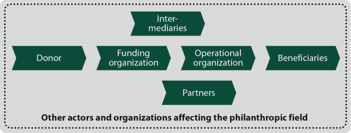 A chart titled other actors and organizations affecting the philanthropic field include intermediaries in the top layer, donors, funding organizations, beneficiaries in the second layer, and partners in the third layer.