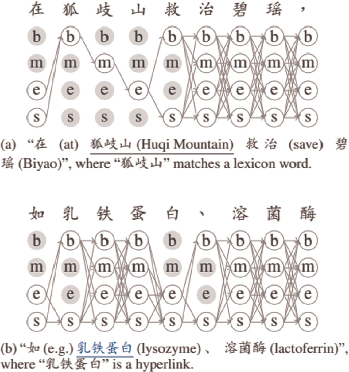 Chinese Named Entity Recognition Applications And Challenges Springerlink