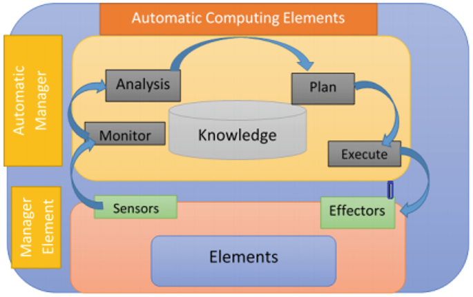 Autonomic Computing: Models, Applications, and Brokerage | SpringerLink