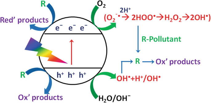 Nanostructures In Photocatalysis Opportunities And Challenges For Environmental Applications Springerlink
