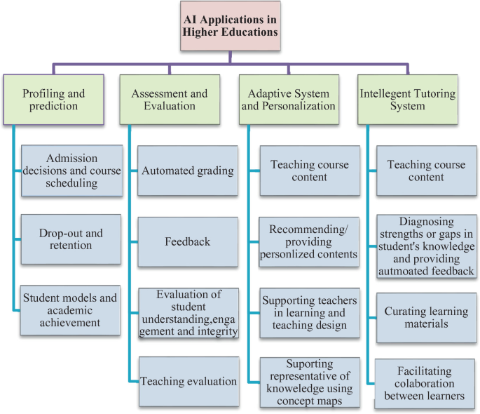 Artificial Intelligence in Higher Education: Applications, Promise and  Perils, and Ethical Questions