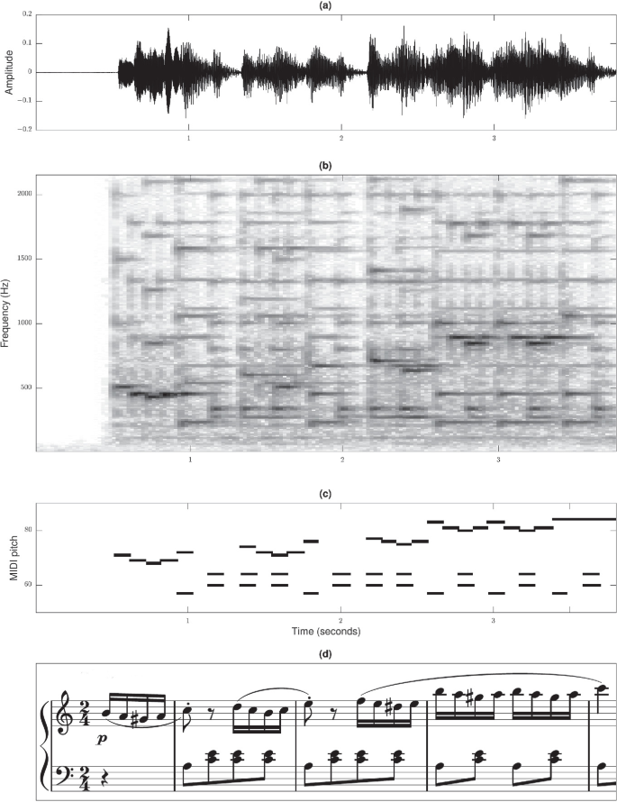 From Audio to Music Notation | SpringerLink
