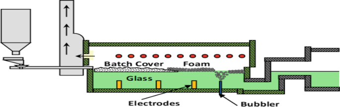 Mathematical Modeling of Rate Phenomena in Glass Melting Furnaces | SpringerLink Mathematical Modeling of Rate Phenomena in Glass Melting Furnaces | SpringerLink