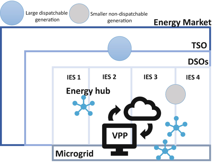 Virtual Power Plants And Integrated Energy System Current Status And Future Prospects Springerlink
