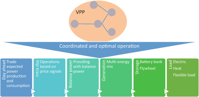 Virtual Power Plants And Integrated Energy System Current Status And Future Prospects Springerlink