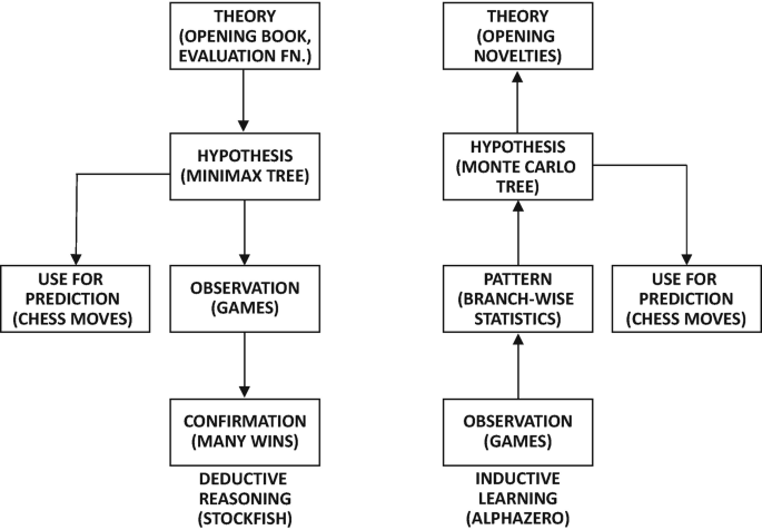 Great Table 2; AlphaZero's preferred openings over its 4-hour training  period : r/chess