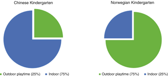 Two pie charts represent the Chinese and Norwegian kindergartens with two breakdowns, outdoor playtime with 25 and 75 percent, and indoor with 75 and 25 percent respectively.